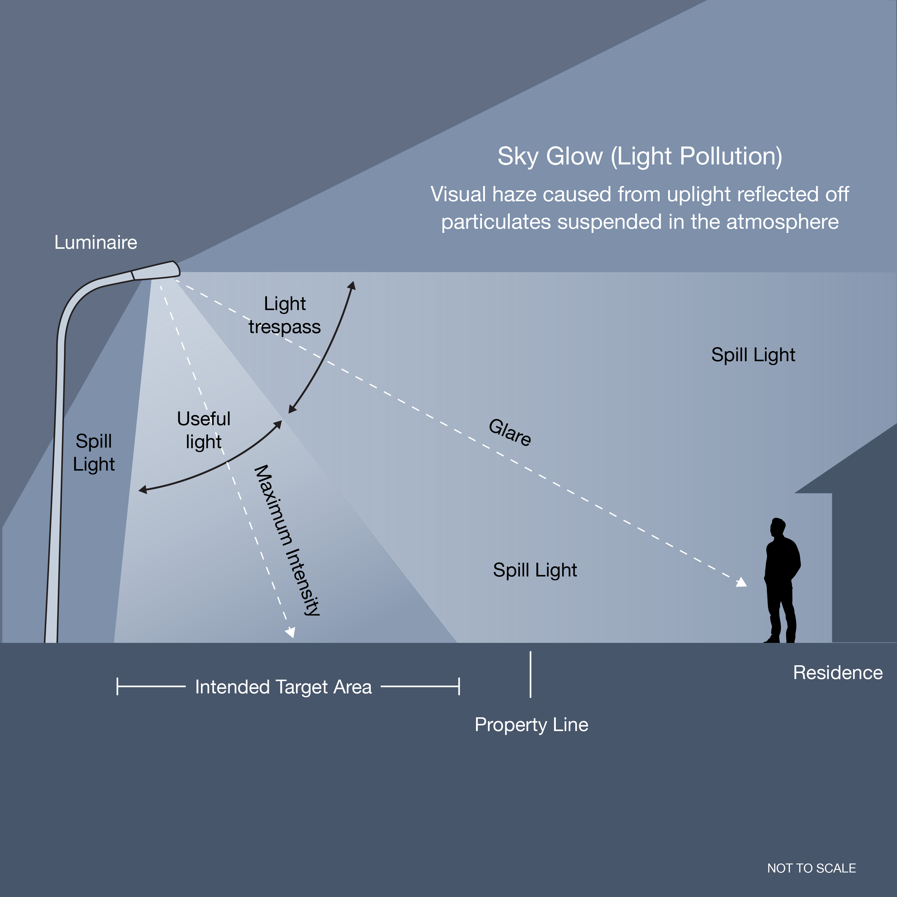 streetlighting Skyglow light trespass